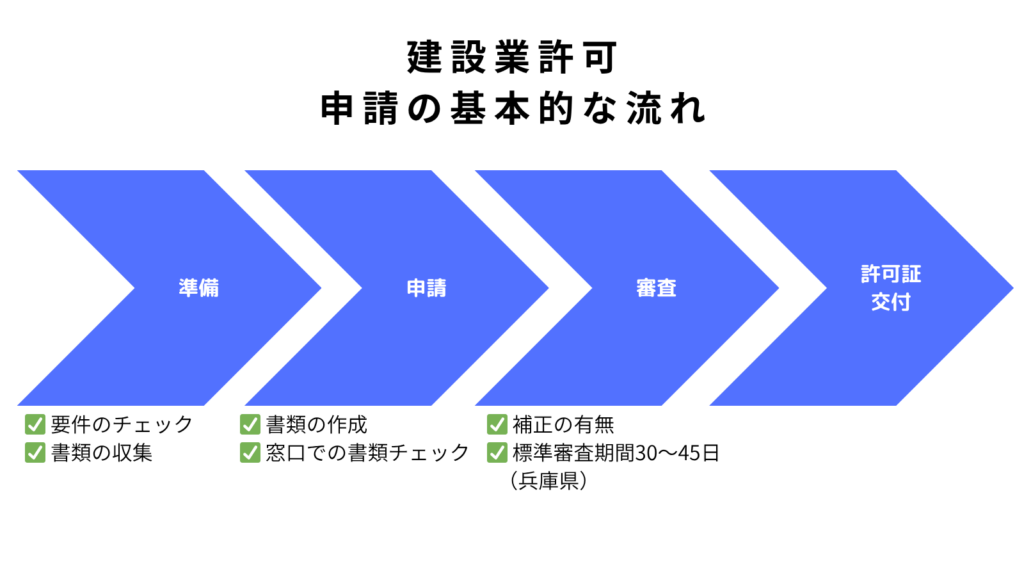 許可申請のフロー