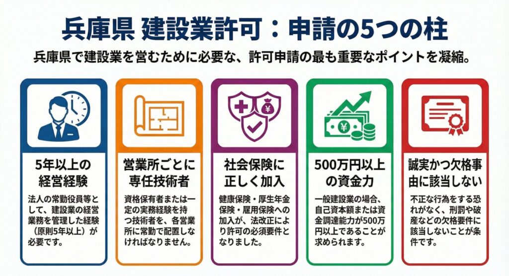 5つの要件を表したインフォグラフィック